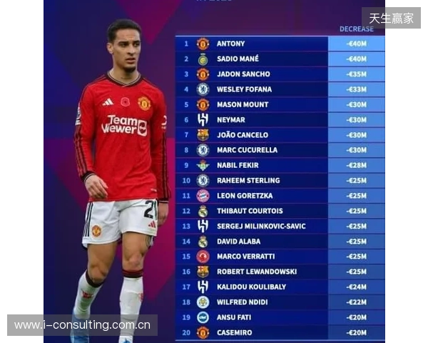 本赛季各赛事11球9助,安东尼身价上涨1000万欧至4000万欧 本赛季各赛事11球9助,安东尼身价上涨1000万欧至4000万欧